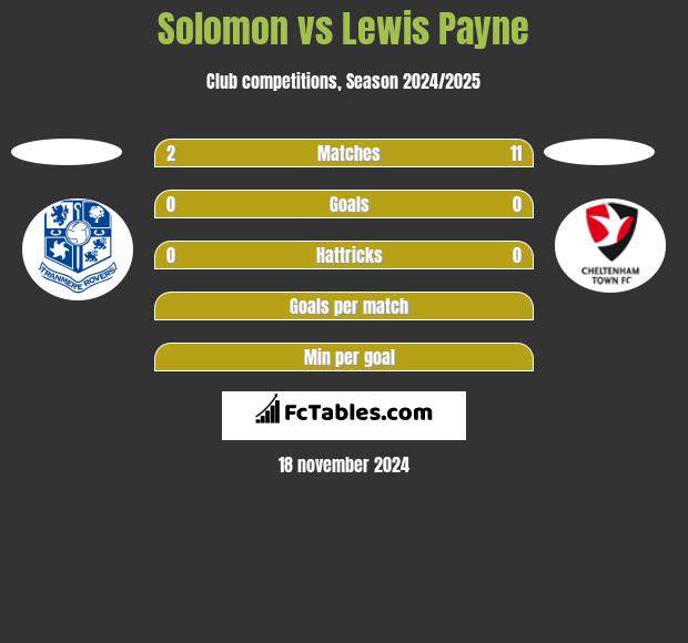 Solomon vs Lewis Payne h2h player stats