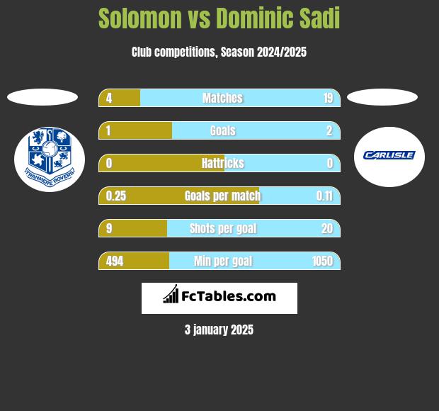 Solomon vs Dominic Sadi h2h player stats