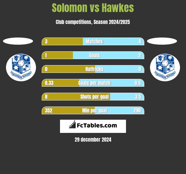 Solomon vs Hawkes h2h player stats