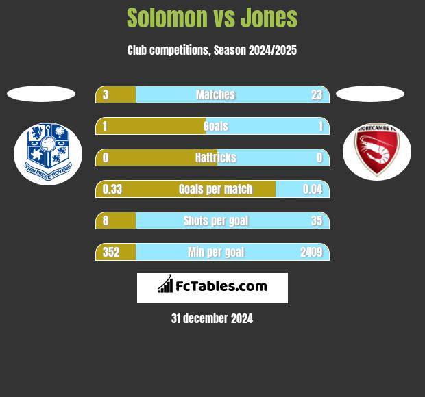 Solomon vs Jones h2h player stats