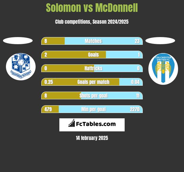 Solomon vs McDonnell h2h player stats