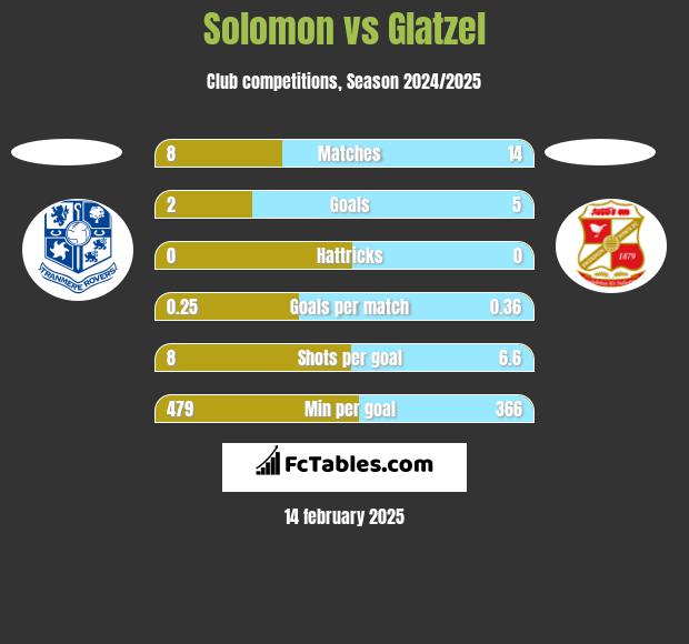 Solomon vs Glatzel h2h player stats