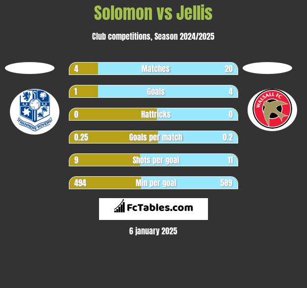 Solomon vs Jellis h2h player stats