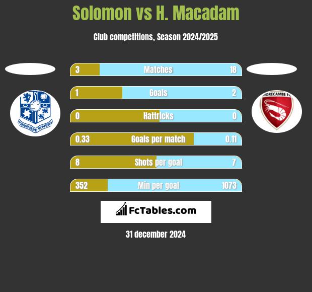 Solomon vs H. Macadam h2h player stats