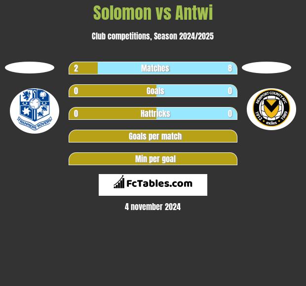 Solomon vs Antwi h2h player stats