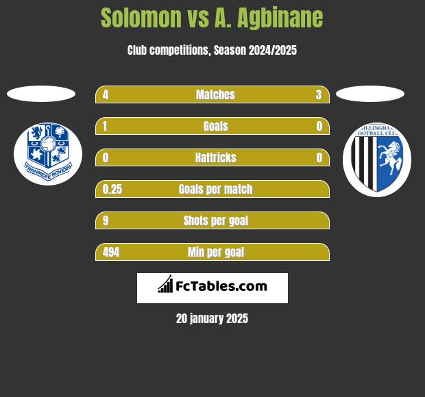 Solomon vs A. Agbinane h2h player stats