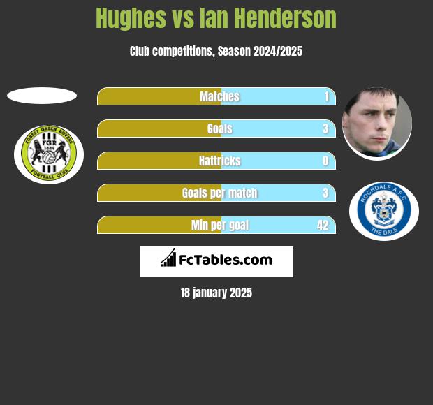 Hughes vs Ian Henderson h2h player stats