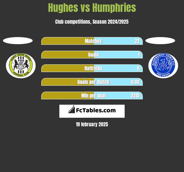 Hughes vs Humphries h2h player stats