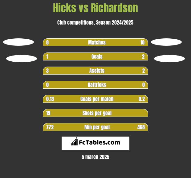 Hicks vs Richardson h2h player stats