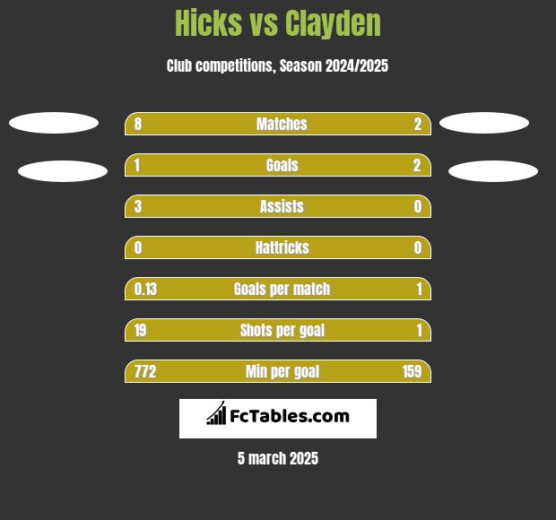 Hicks vs Clayden h2h player stats