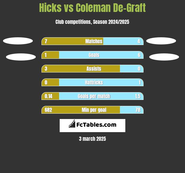 Hicks vs Coleman De-Graft h2h player stats