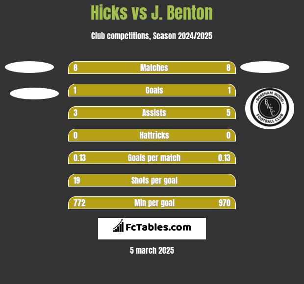 Hicks vs J. Benton h2h player stats