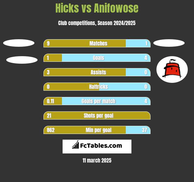 Hicks vs Anifowose h2h player stats