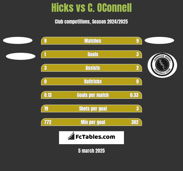 Hicks vs C. OConnell h2h player stats