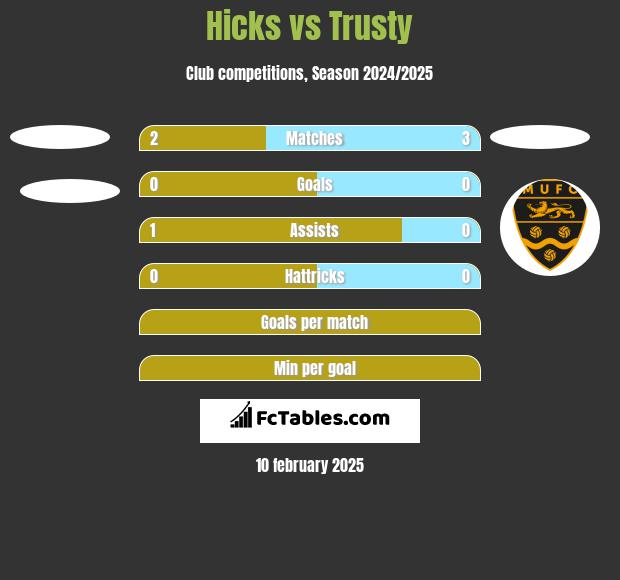 Hicks vs Trusty h2h player stats