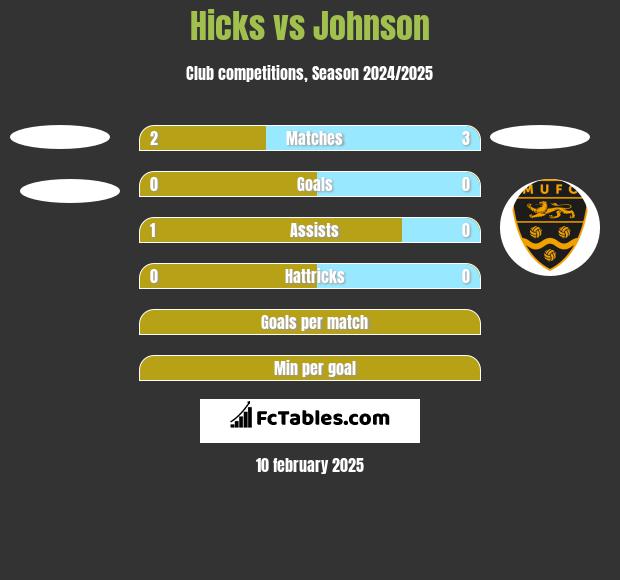 Hicks vs Johnson h2h player stats