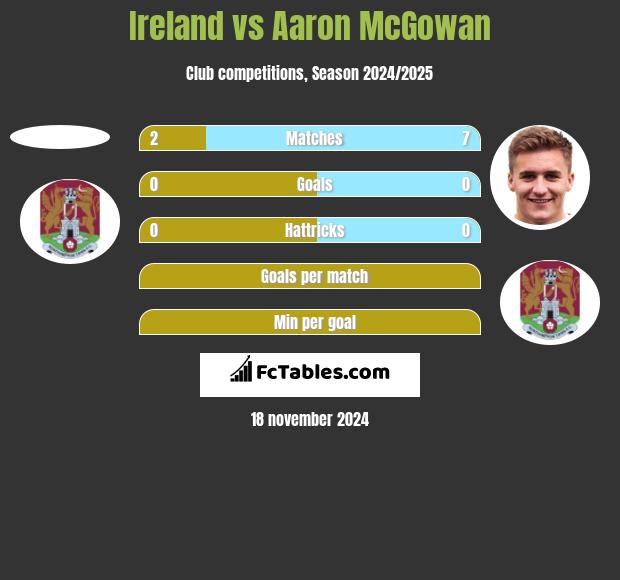 Ireland vs Aaron McGowan h2h player stats