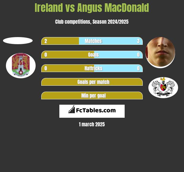 Ireland vs Angus MacDonald h2h player stats