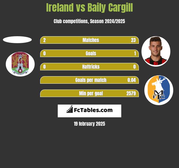 Ireland vs Baily Cargill h2h player stats