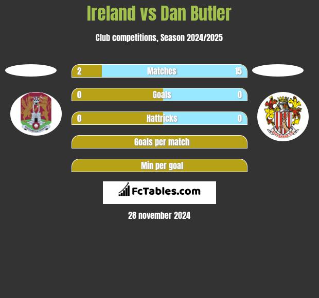 Ireland vs Dan Butler h2h player stats