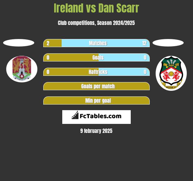 Ireland vs Dan Scarr h2h player stats