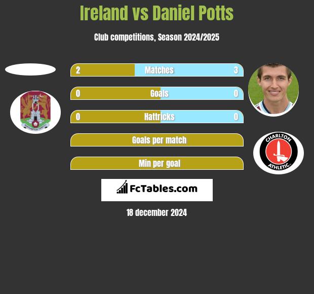 Ireland vs Daniel Potts h2h player stats