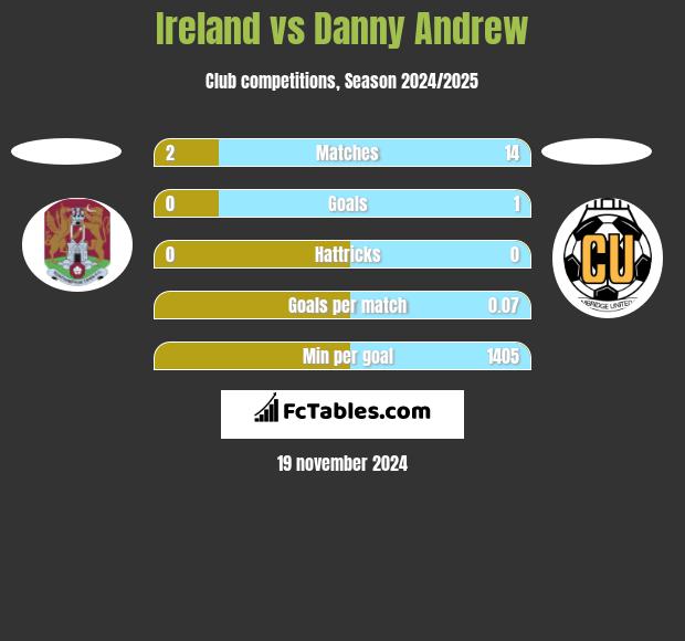 Ireland vs Danny Andrew h2h player stats