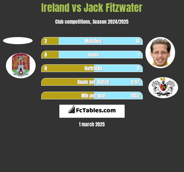 Ireland vs Jack Fitzwater h2h player stats