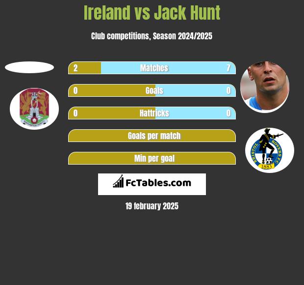 Ireland vs Jack Hunt h2h player stats