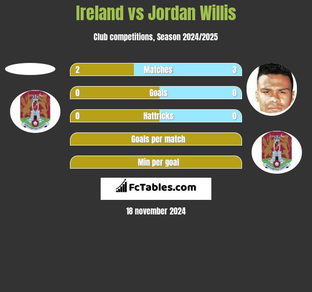 Ireland vs Jordan Willis h2h player stats