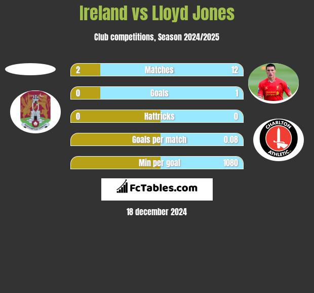 Ireland vs Lloyd Jones h2h player stats