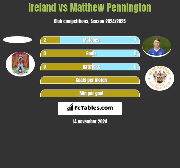 Ireland vs Matthew Pennington h2h player stats