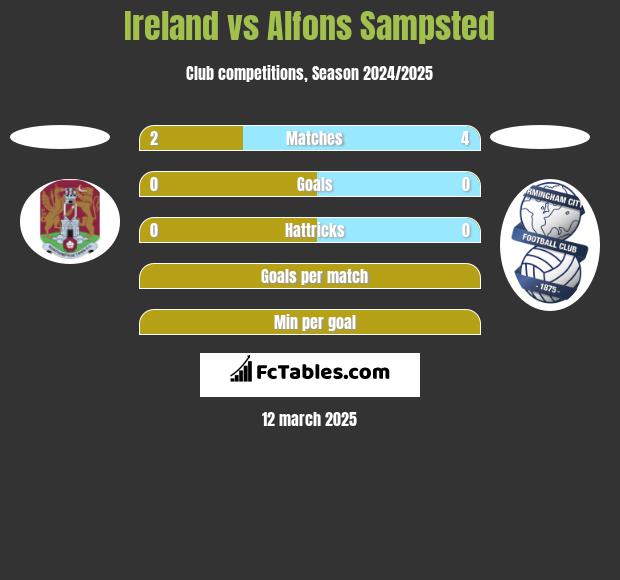 Ireland vs Alfons Sampsted h2h player stats