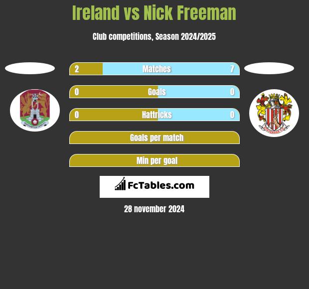 Ireland vs Nick Freeman h2h player stats