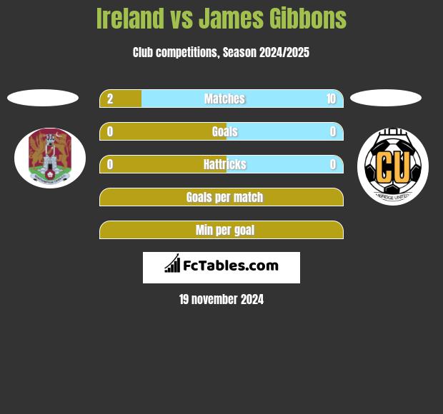 Ireland vs James Gibbons h2h player stats