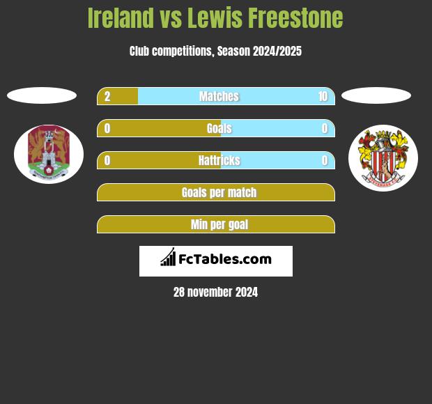 Ireland vs Lewis Freestone h2h player stats