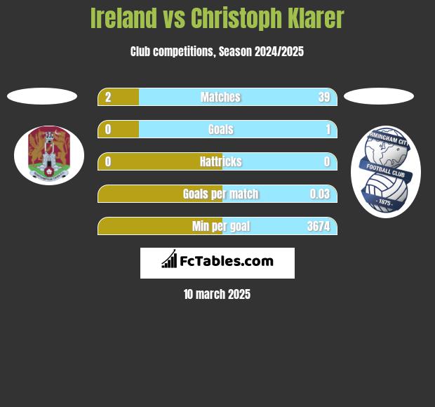 Ireland vs Christoph Klarer h2h player stats