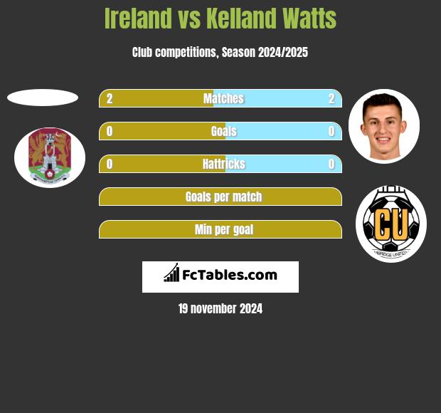 Ireland vs Kelland Watts h2h player stats