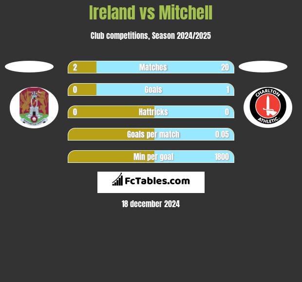 Ireland vs Mitchell h2h player stats