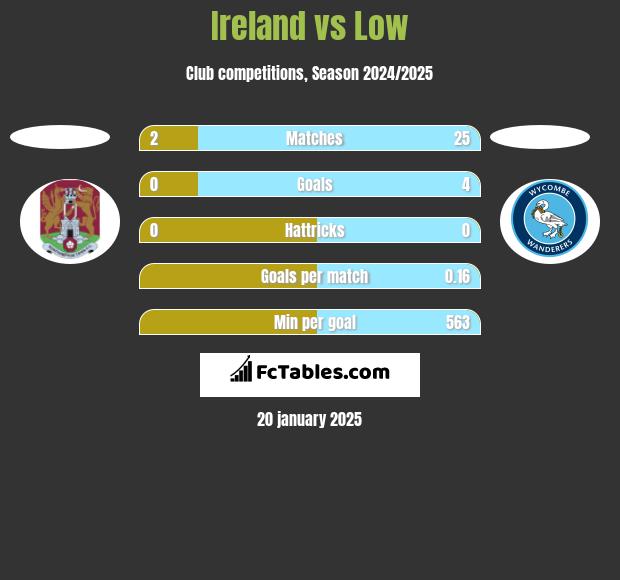 Ireland vs Low h2h player stats