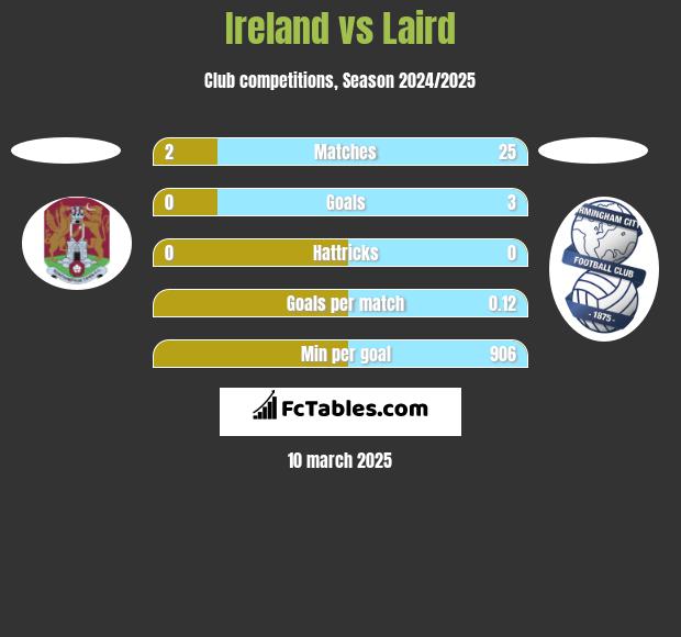 Ireland vs Laird h2h player stats