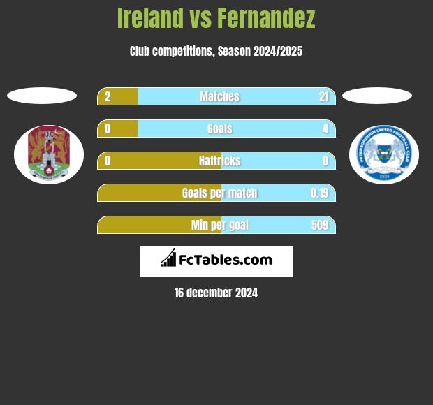 Ireland vs Fernandez h2h player stats