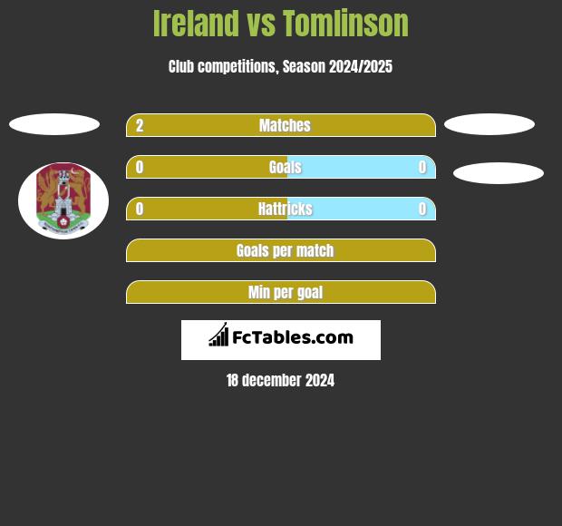 Ireland vs Tomlinson h2h player stats