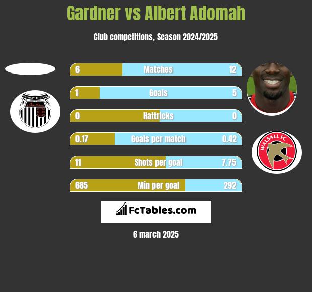 Gardner vs Albert Adomah h2h player stats