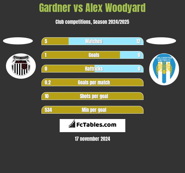 Gardner vs Alex Woodyard h2h player stats