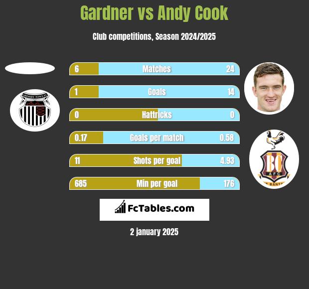 Gardner vs Andy Cook h2h player stats