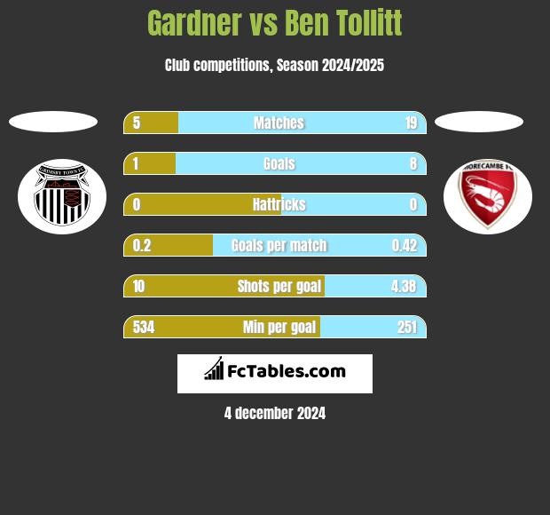 Gardner vs Ben Tollitt h2h player stats