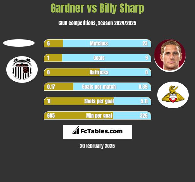 Gardner vs Billy Sharp h2h player stats