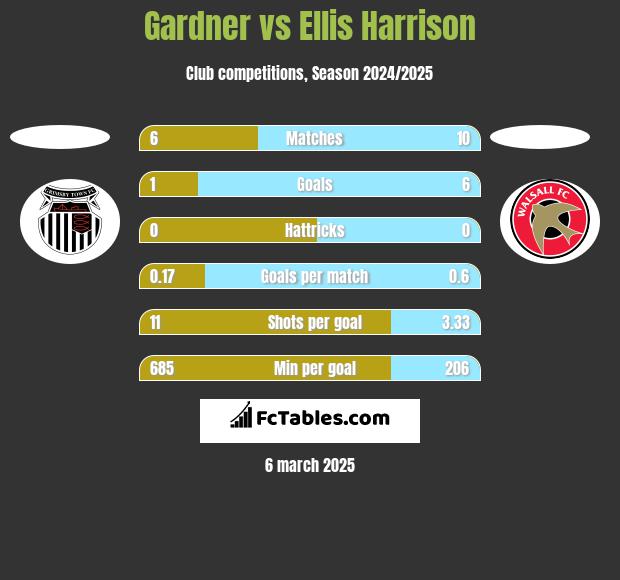 Gardner vs Ellis Harrison h2h player stats