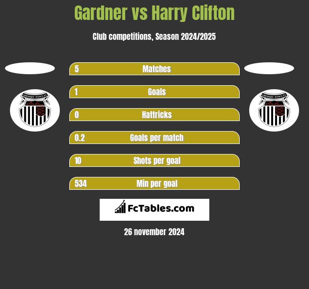 Gardner vs Harry Clifton h2h player stats